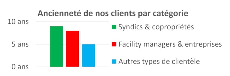 Ancienneté de nos clients