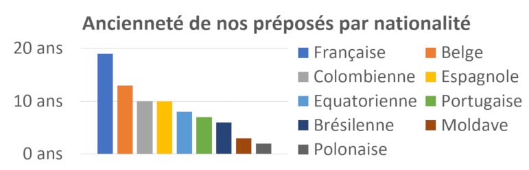 Ancienneté de nos préposés par nationalité